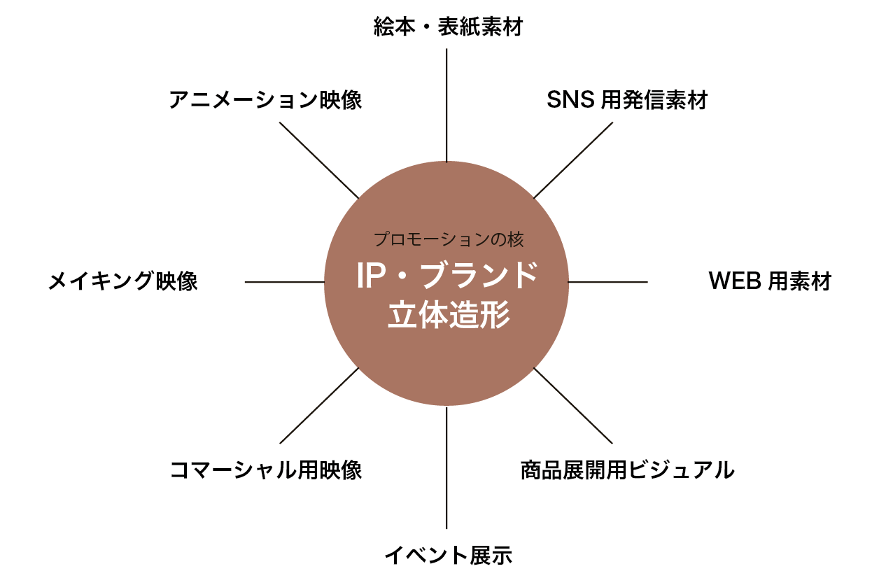 立体造形から広げられるプロモーション例