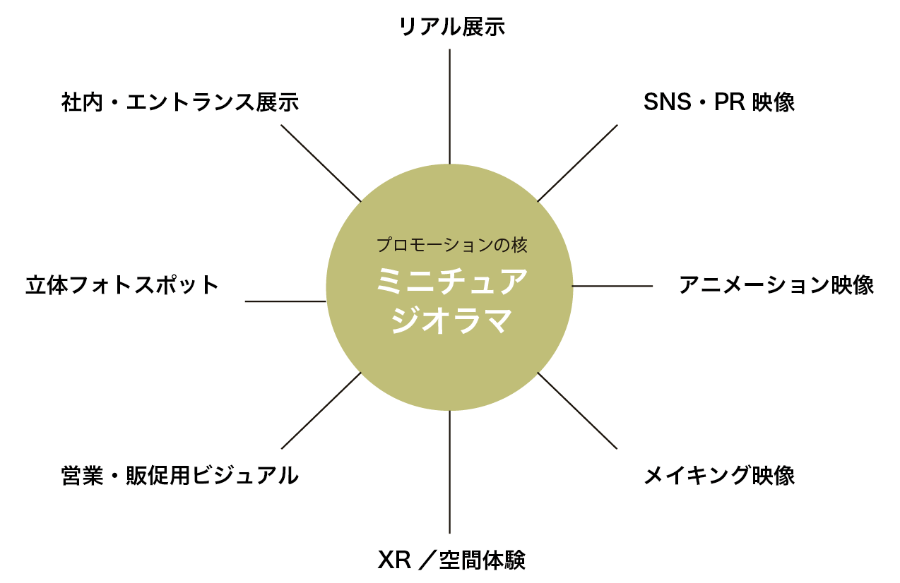 ジオラマから広げられるプロモーション例